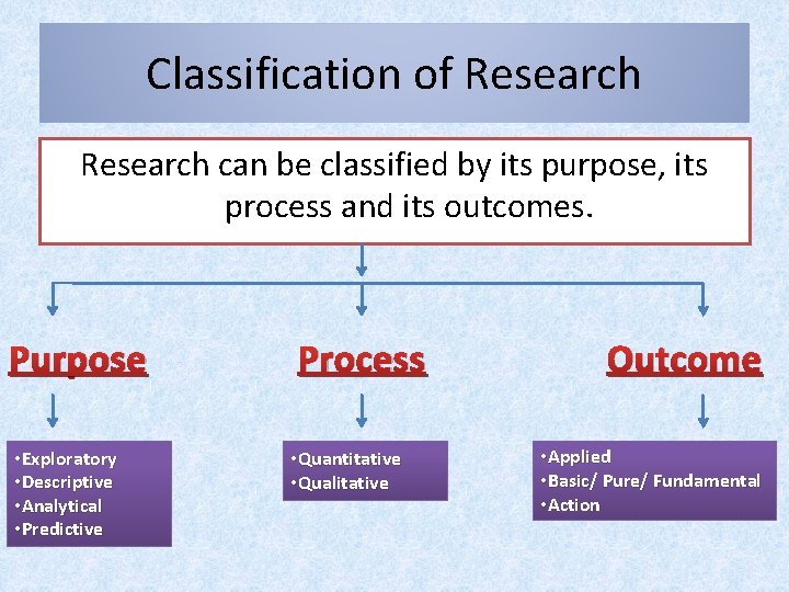Classification of Research can be classified by its purpose, its process and its outcomes.