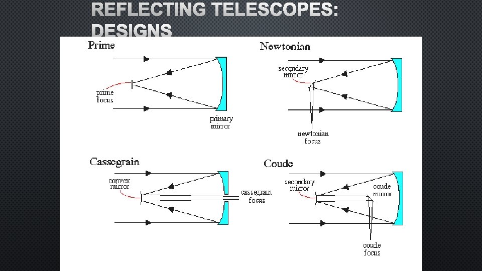 REFLECTING TELESCOPES: DESIGNS 