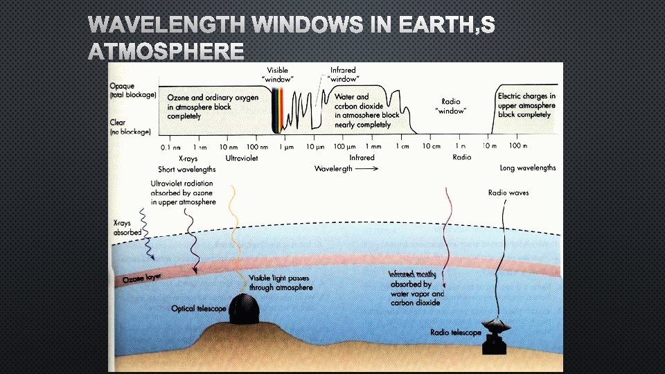 WAVELENGTH WINDOWS IN EARTH’S ATMOSPHERE 