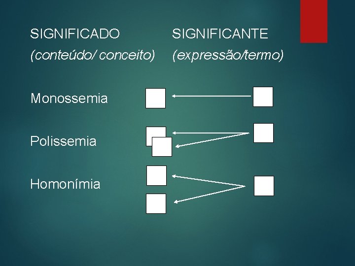 SIGNIFICADO SIGNIFICANTE (conteúdo/ conceito) (expressão/termo) Monossemia Polissemia Homonímia 
