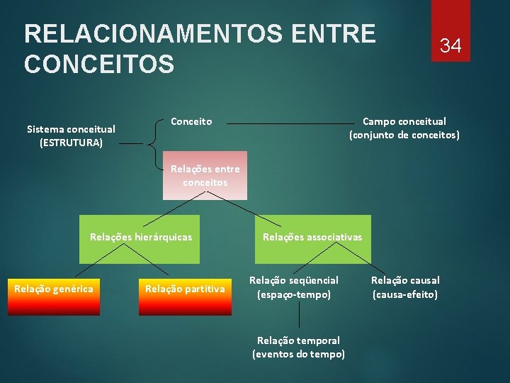 RELACIONAMENTOS ENTRE CONCEITOS Sistema conceitual (ESTRUTURA) Conceito Campo conceitual (conjunto de conceitos) Relações entre