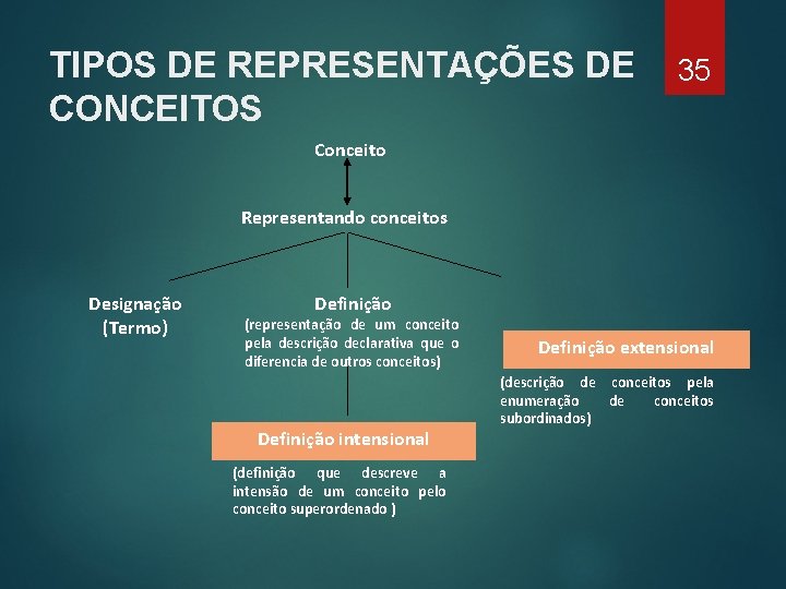 TIPOS DE REPRESENTAÇÕES DE CONCEITOS 35 Conceito Representando conceitos Designação (Termo) Definição (representação de
