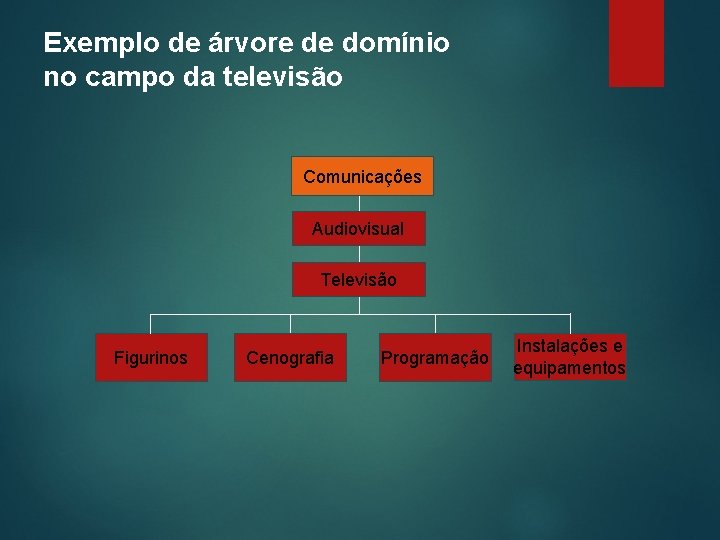 Exemplo de árvore de domínio no campo da televisão Comunicações Audiovisual Televisão Figurinos Cenografia
