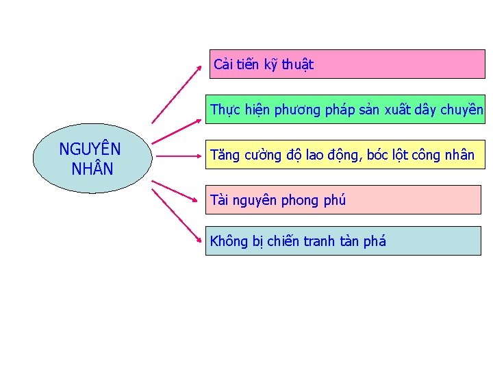 Cải tiến kỹ thuật Thực hiện phương pháp sản xuất dây chuyền NGUYÊN NH