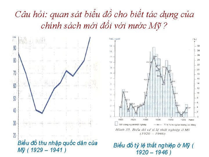 Câu hỏi: quan sát biểu đồ cho biết tác dụng của chính sách mới