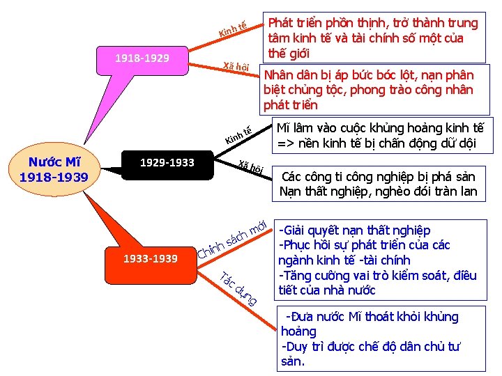 1918 -1929 Xã hội h Kin Nước Mĩ 1918 -1939 1929 -1933 -1939 Phát