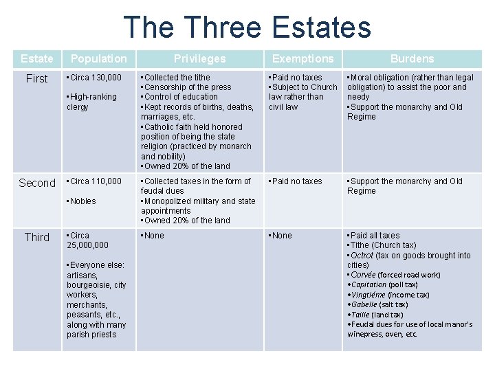 The Three Estates Estate First Population • Circa 130, 000 • High-ranking clergy Second