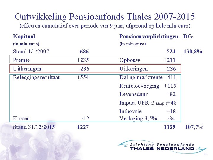 Ontwikkeling Pensioenfonds Thales 2007 -2015 (effecten cumulatief over periode van 9 jaar, afgerond op