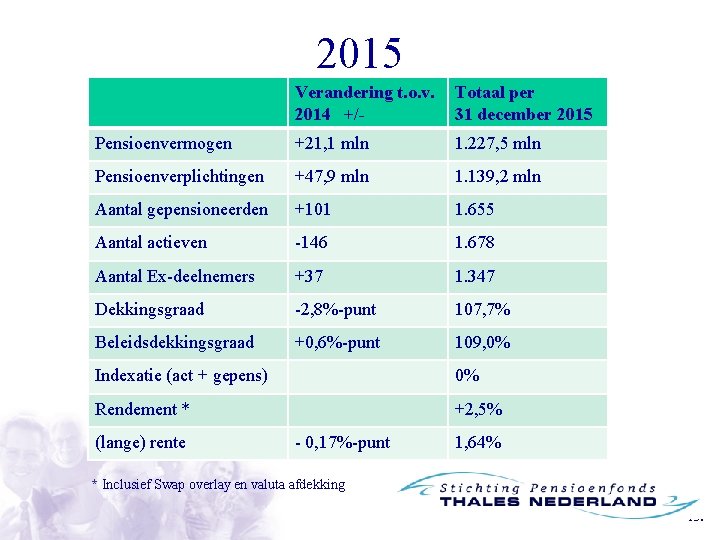 2015 Verandering t. o. v. 2014 +/- Totaal per 31 december 2015 Pensioenvermogen +21,