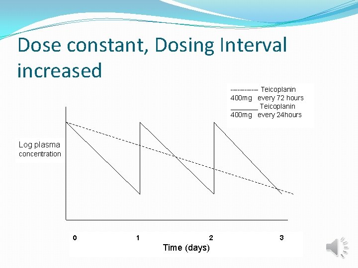 Dose constant, Dosing Interval increased ------ Teicoplanin 400 mg every 72 hours _______ Teicoplanin