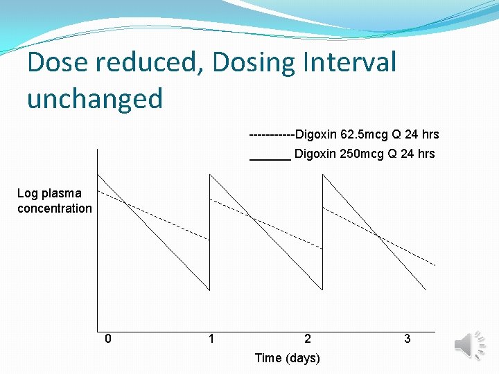 Dose reduced, Dosing Interval unchanged ------Digoxin 62. 5 mcg Q 24 hrs ______ Digoxin