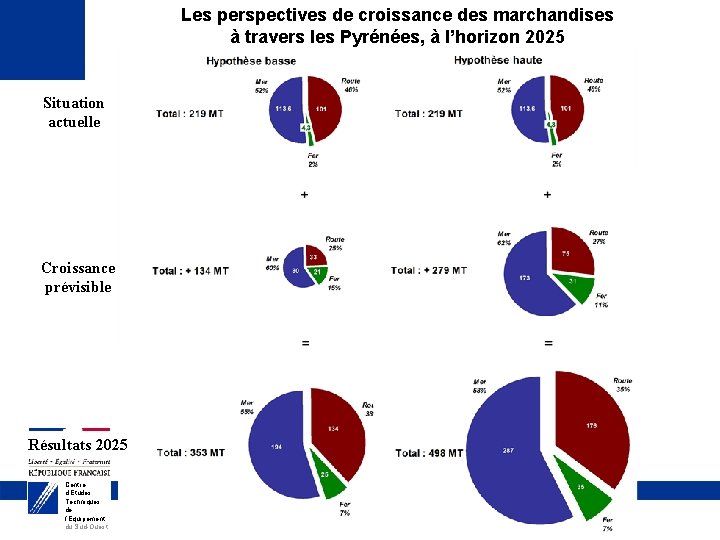 Les perspectives de croissance des marchandises à travers les Pyrénées, à l’horizon 2025 Situation