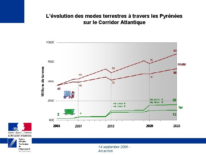 L’évolution des modes terrestres à travers les Pyrénées sur le Corridor Atlantique Centre d’Études