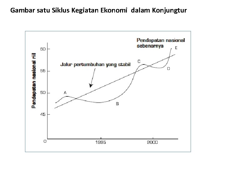 Gambar satu Siklus Kegiatan Ekonomi dalam Konjungtur 