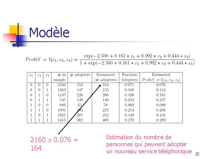 Modèle 2160 x 0. 076 = 164 Estimation du nombre de personnes qui peuvent