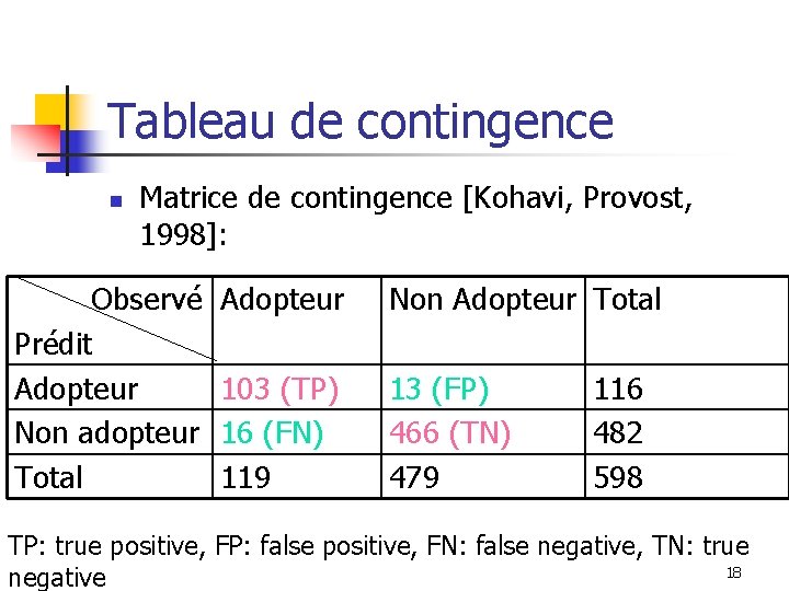 Tableau de contingence n Matrice de contingence [Kohavi, Provost, 1998]: Observé Prédit Adopteur Non