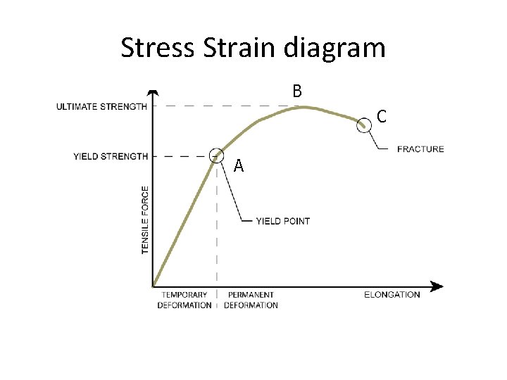 Stress Strain diagram B C A 