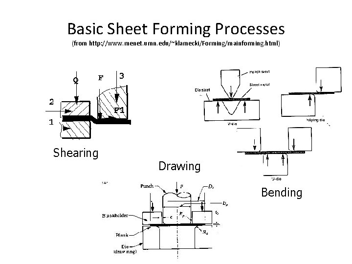 Basic Sheet Forming Processes (from http: //www. menet. umn. edu/~klamecki/Forming/mainforming. html) Shearing Drawing Bending