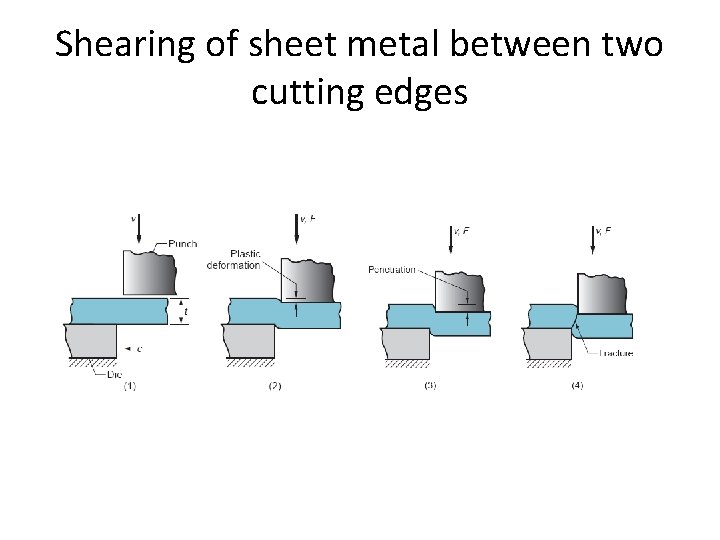 Shearing of sheet metal between two cutting edges 