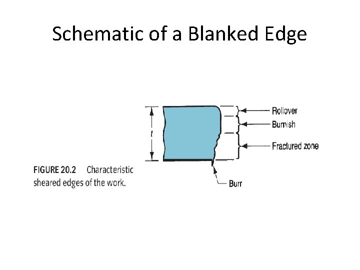 Schematic of a Blanked Edge 