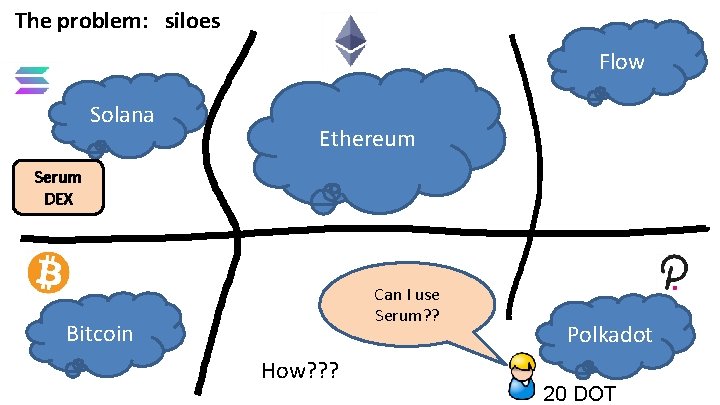 The problem: siloes Flow Solana Ethereum Serum DEX Can I use Serum? ? Bitcoin