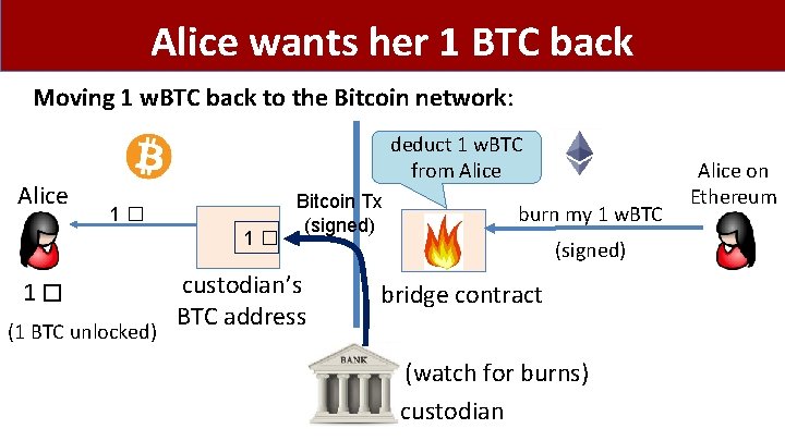 Alice wants her 1 BTC back Moving 1 w. BTC back to the Bitcoin
