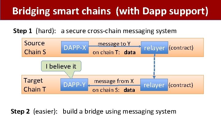 Bridging smart chains (with Dapp support) Step 1 (hard): a secure cross-chain messaging system