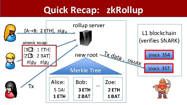 Quick Recap: zk. Rollup rollup server L 1 blockchain (verifies SNARK) atomic swap: [B�Z: