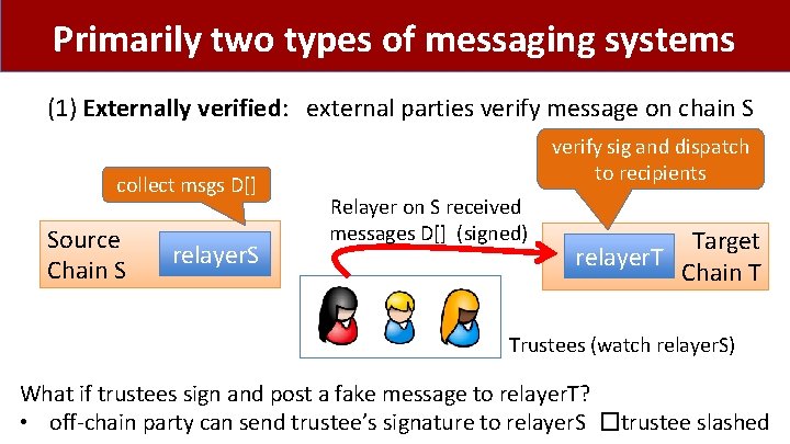 Primarily two types of messaging systems (1) Externally verified: external parties verify message on