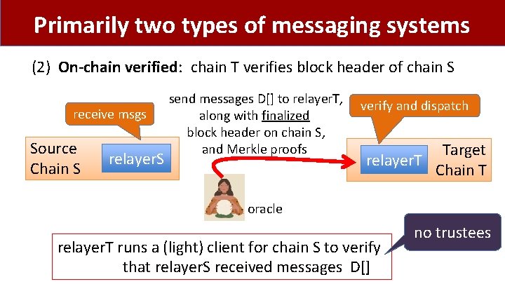 Primarily two types of messaging systems (2) On-chain verified: chain T verifies block header