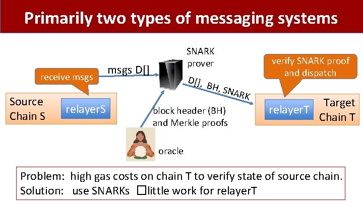 Primarily two types of messaging systems receive msgs Source Chain S relayer. S SNARK