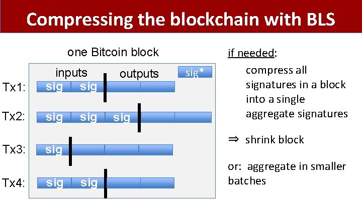 Compressing the blockchain with BLS one Bitcoin block Tx 1: inputs outputs sigsig Tx