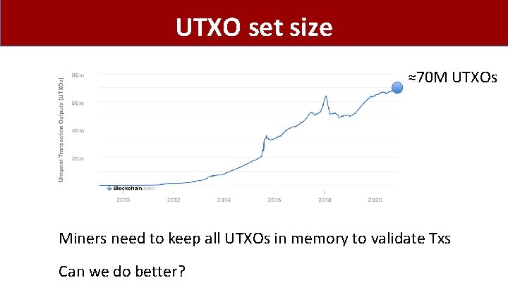 UTXO set size ≈70 M UTXOs Miners need to keep all UTXOs in memory