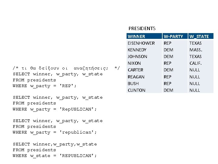 PRESIDENTS /* τι θα δείξουν οι αναζητήσεις; SELECT winner, w_party, w_state FROM presidents WHERE