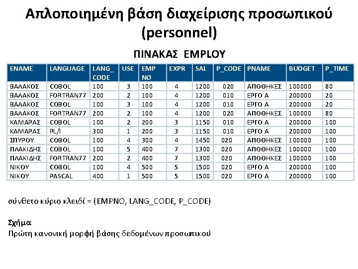 Απλοποιημένη βάση διαχείρισης προσωπικού (personnel) ΠΙΝΑΚΑΣ EMPLOY ENAME ΒΑΛΑΚΟΣ ΚΑΜΑΡAΣ ΣΠΥΡΟΥ ΠΛΑΚΙΔΗΣ ΝΙΚΟΥ LANGUAGE