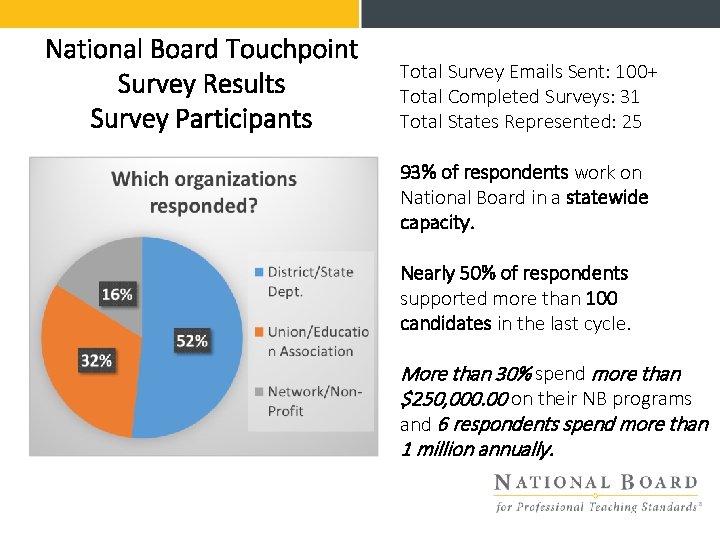 National Board Touchpoint Survey Results Survey Participants Total Survey Emails Sent: 100+ Total Completed