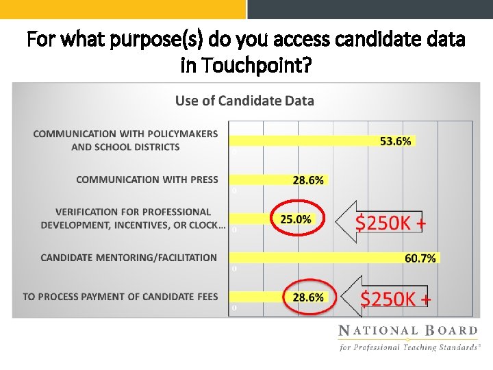 For what purpose(s) do you access candidate data in Touchpoint? 