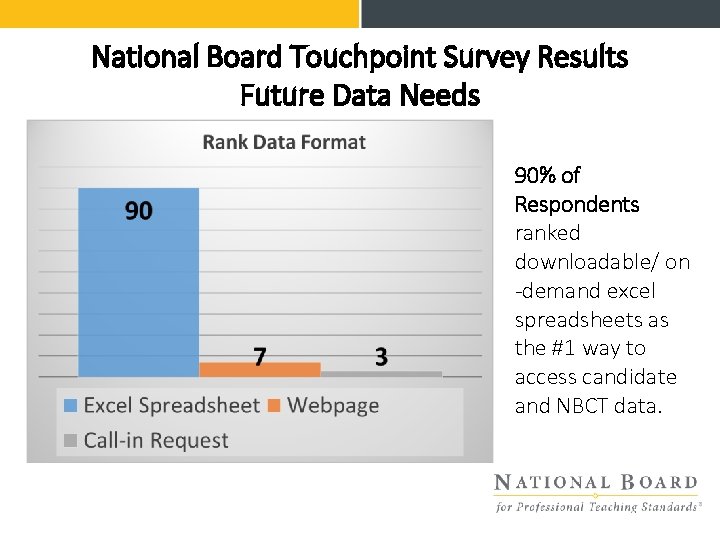 National Board Touchpoint Survey Results Future Data Needs 90% of Respondents ranked downloadable/ on
