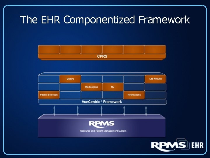 The EHR Componentized Framework 