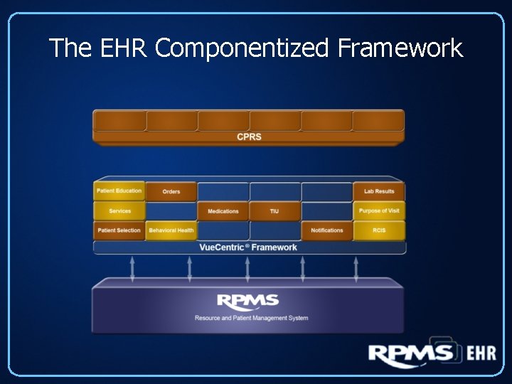 The EHR Componentized Framework 