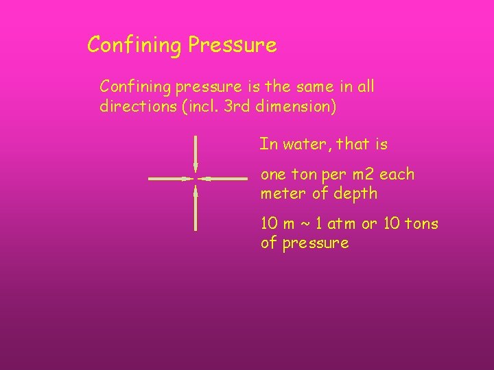 Confining Pressure Confining pressure is the same in all directions (incl. 3 rd dimension)