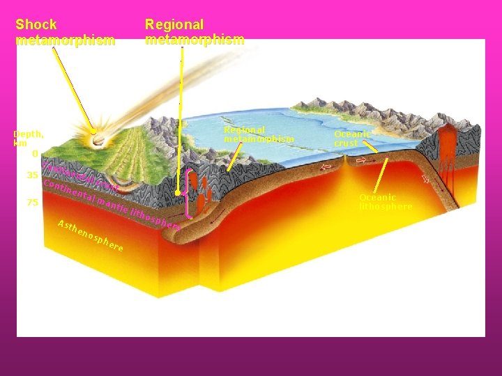 Regional metamorphism Shock metamorphism Depth, km 0 Con tine 35 nta l cr Con