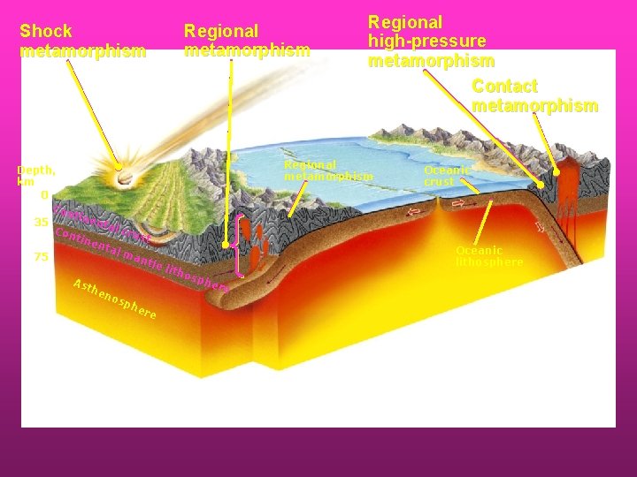 Regional metamorphism Shock metamorphism Depth, km 0 Con tine 35 nta l cr Con