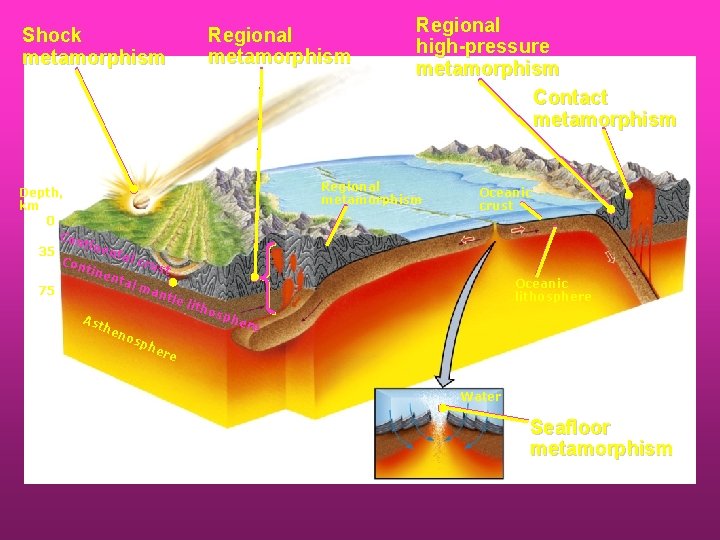 Regional metamorphism Shock metamorphism Depth, km 0 Con tine 35 nta l cr Con Regional metamorphism Shock metamorphism Depth, km 0 Con tine 35 nta l cr Con