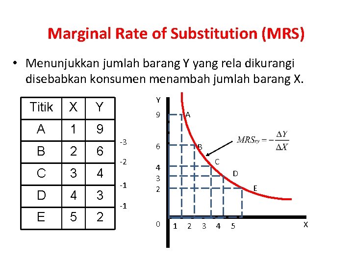 Marginal Rate of Substitution (MRS) • Menunjukkan jumlah barang Y yang rela dikurangi disebabkan