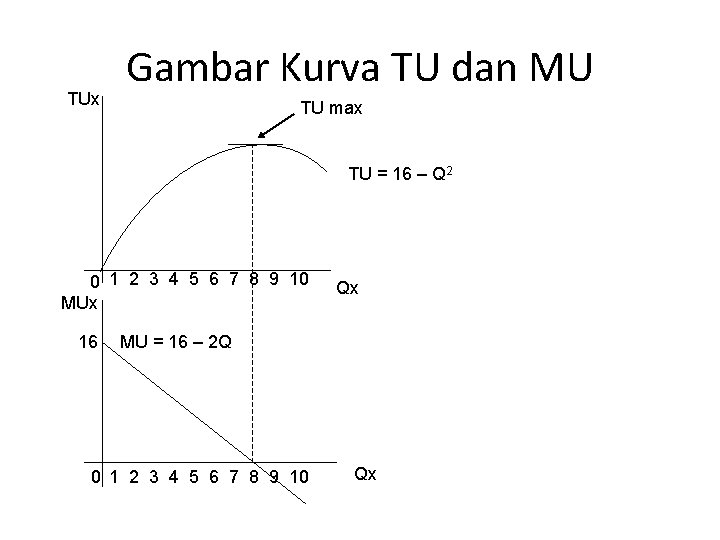 TUx Gambar Kurva TU dan MU TU max TU = 16 – Q 2