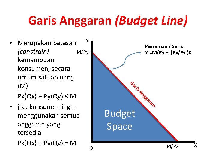 Garis Anggaran (Budget Line) Persamaan Garis Y =M/Py – (Px/Py )X is r Ga