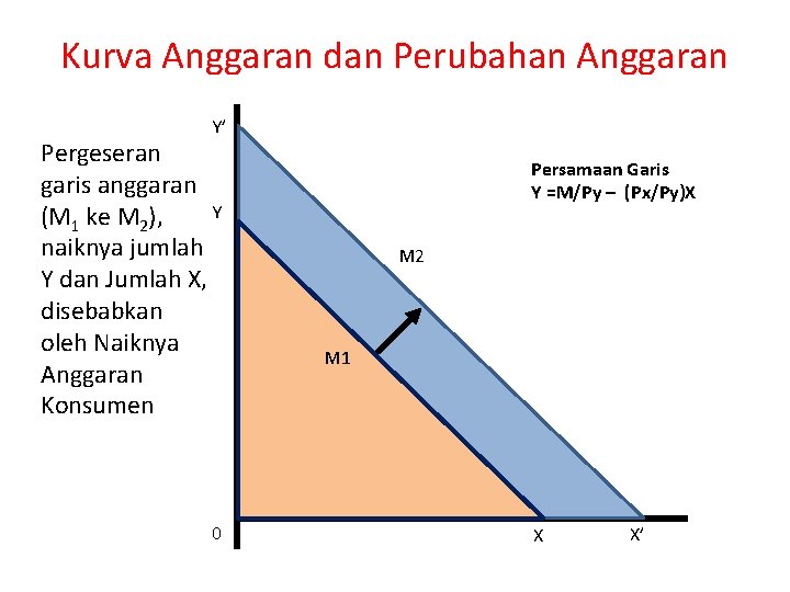 Kurva Anggaran dan Perubahan Anggaran Y’ Pergeseran garis anggaran Y (M 1 ke M