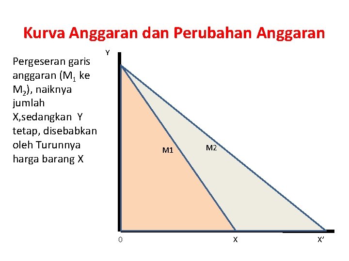 Kurva Anggaran dan Perubahan Anggaran Pergeseran garis anggaran (M 1 ke M 2), naiknya