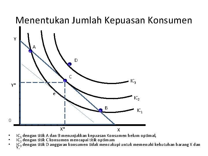 Menentukan Jumlah Kepuasan Konsumen Y A D C IC 3 Y* e IC 2